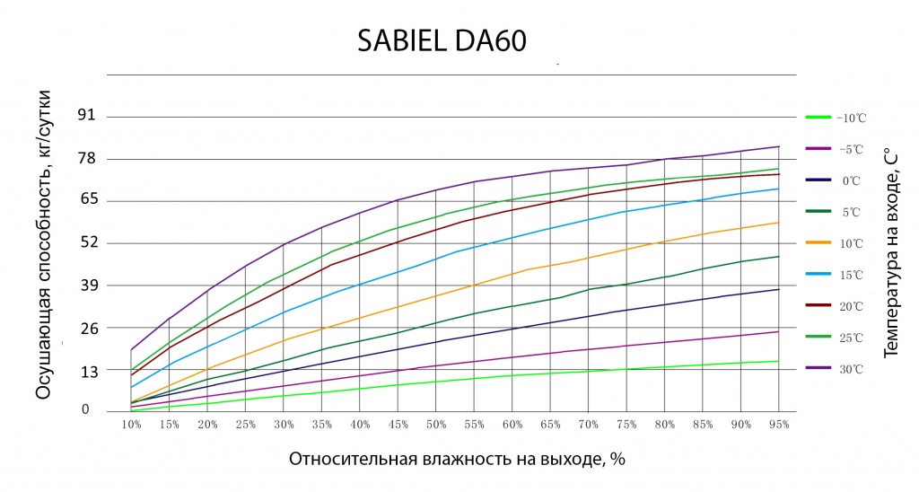 DA60_curves